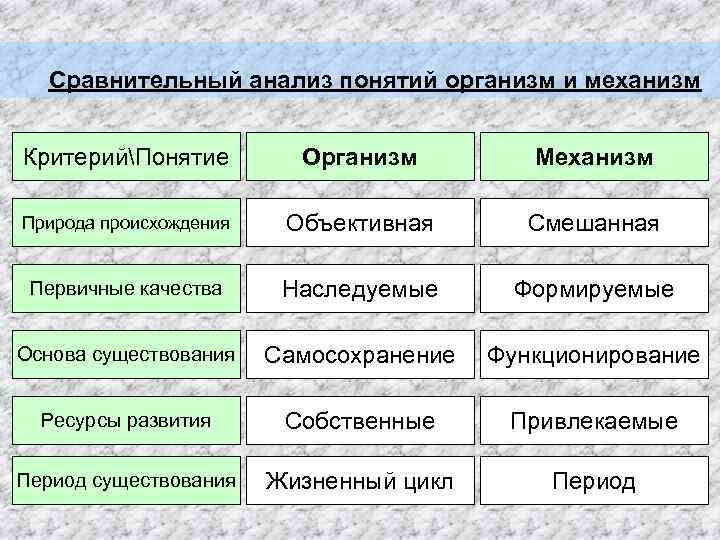 Сравнительный анализ понятий организм и механизм КритерийПонятие Организм Механизм Природа происхождения Объективная Смешанная Первичные