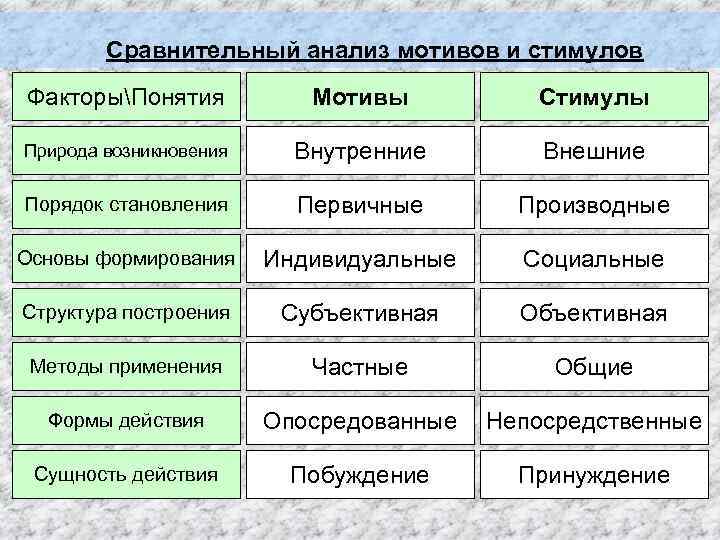 Сравнительный анализ мотивов и стимулов ФакторыПонятия Мотивы Стимулы Природа возникновения Внутренние Внешние Порядок становления