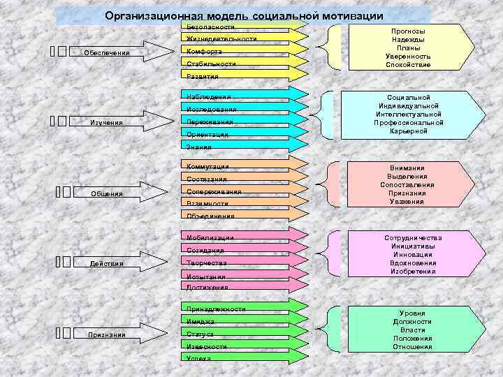 Организационная модель социальной мотивации Безопасности Жизнедеятельности Обеспечения Комфорта Стабильности Прогнозы Надежды Планы Уверенность Спокойствие