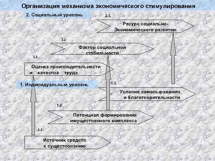 Организация механизма экономического стимулирования 2. Социальный уровень 2. 3. Ресурс социально. Экономического развития 2.