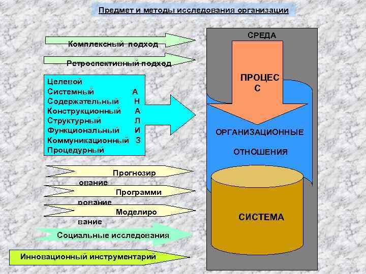 Предмет и методы исследования организации Комплексный подход СРЕДА Ретроспективный подход Целевой Системный Содержательный Конструкционный