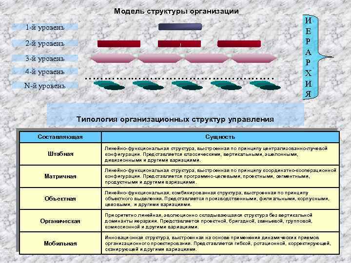 Модель структуры организации 1 -й уровень 2 -й уровень 3 -й уровень 4 -й