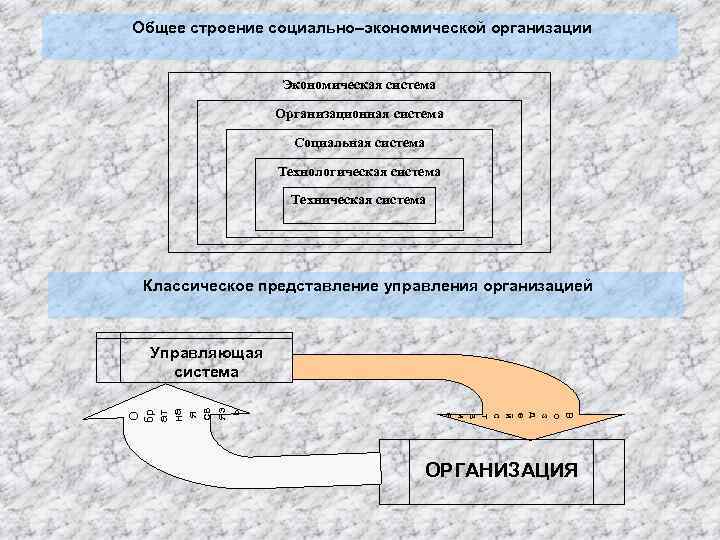 Общее строение социально–экономической организации Экономическая система Организационная система Социальная система Технологическая система Техническая система