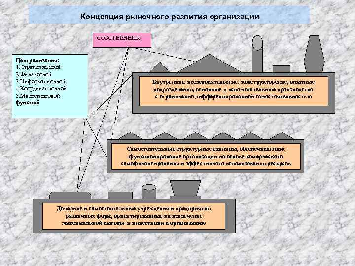 Концепция рыночного развития организации СОБСТВЕННИК Централизация: 1. Стратегической 2. Финансовой 3. Информационной 4 Координационной