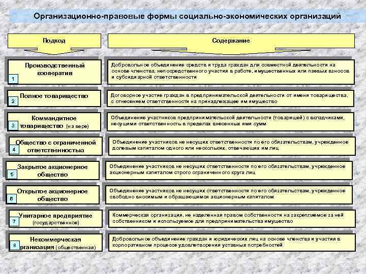 Организационно-правовые формы социально-экономических организаций Подход Содержание Производственный кооператив Добровольное объединение средств и труда граждан