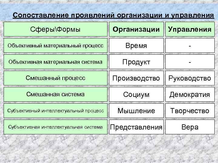 Сопоставление проявлений организации и управления СферыФормы Организации Управления Объективный материальный процесс Время - Объективная