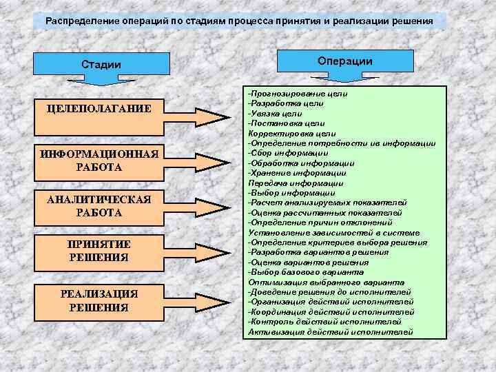 Распределение операций по стадиям процесса принятия и реализации решения Стадии ЦЕЛЕПОЛАГАНИЕ ИНФОРМАЦИОННАЯ РАБОТА АНАЛИТИЧЕСКАЯ