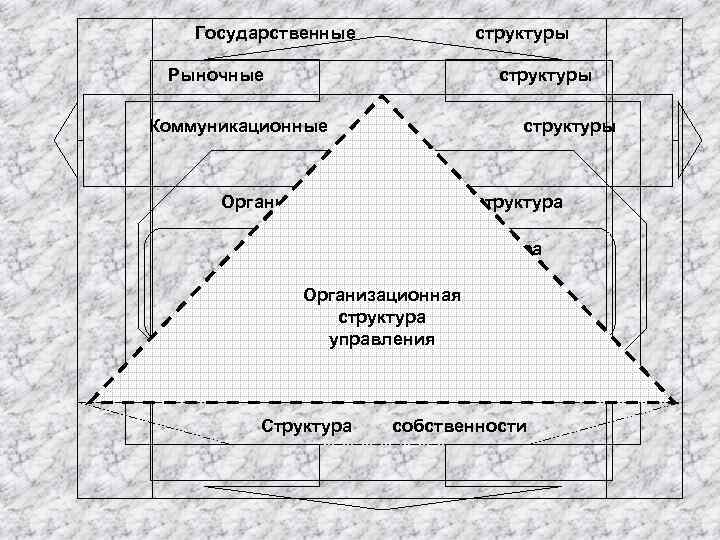  Государственные структуры Рыночные структуры Коммуникационные структуры Организационная структура Производственная структура Организационная Технологические структуры