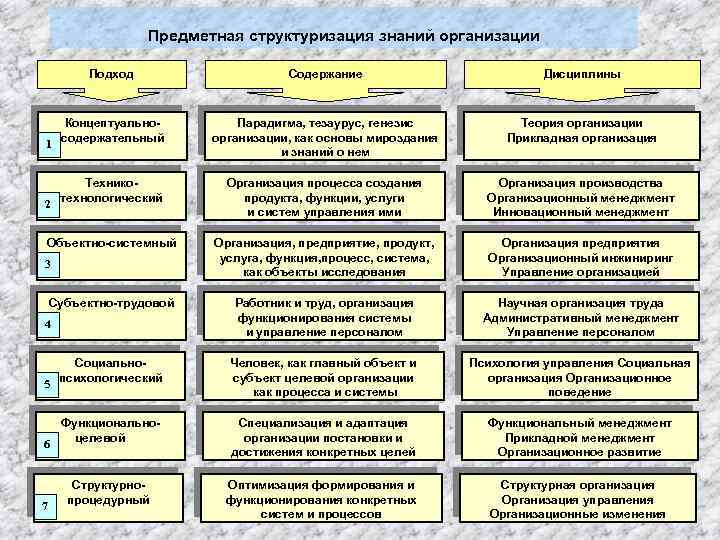 Предметная структуризация знаний организации Подход Содержание Дисциплины Концептуальносодержательный Парадигма, тезаурус, генезис организации, как основы