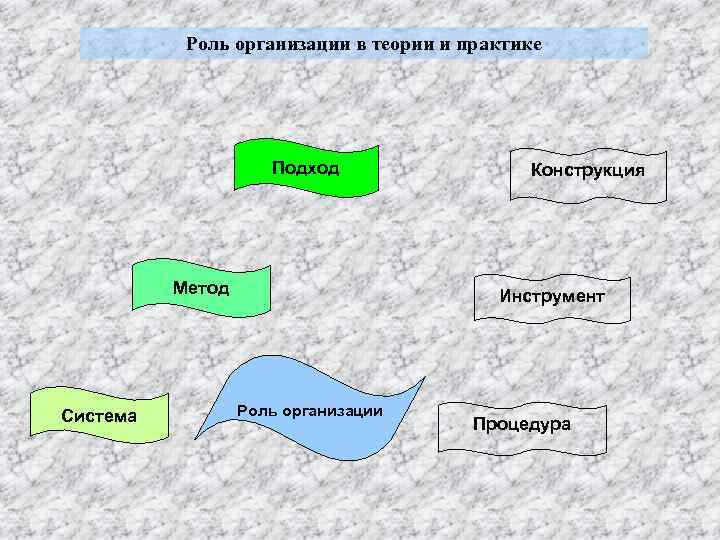 Роль организации в теории и практике Подход Метод Система Конструкция Инструмент Роль организации Процедура