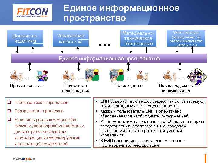 Изделие управление. Единое информационное пространство ERP. Индекс единого информационного пространства. Этапы регистрации в Единой информационной системы схема. Единая информационная платформа управления данными.