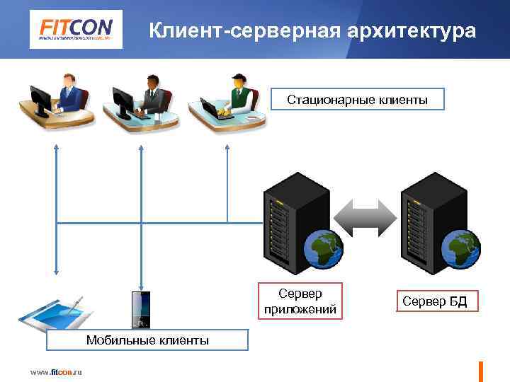 Клиент-серверная архитектура Стационарные клиенты Сервер приложений Мобильные клиенты www. fitcon. ru Сервер БД 