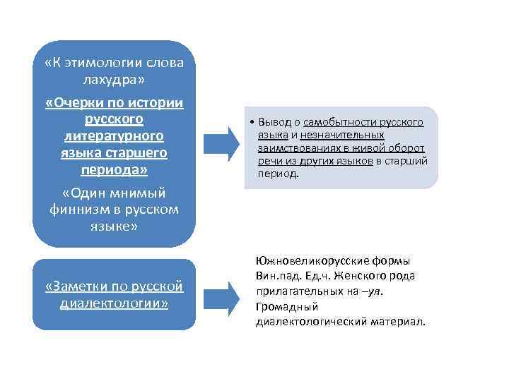  «К этимологии слова лахудра» «Очерки по истории русского литературного языка старшего периода» •