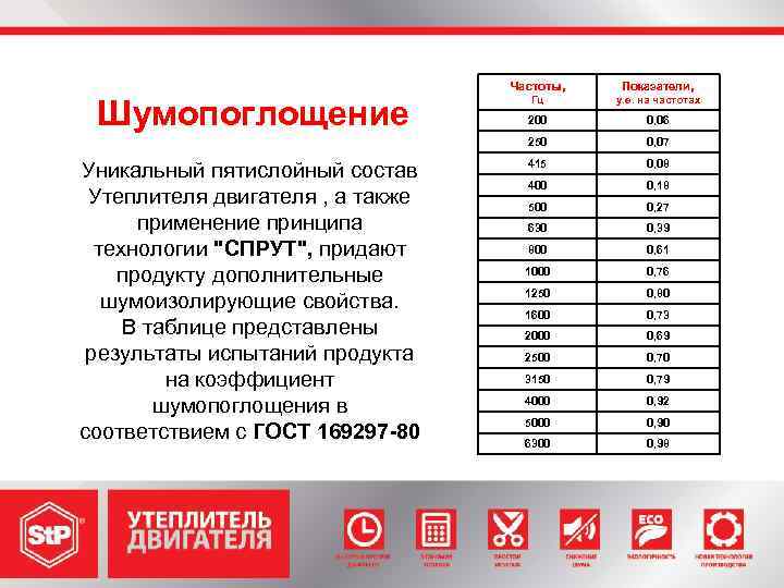 Частоты, Уникальный пятислойный состав Утеплителя двигателя , а также применение принципа технологии "СПРУТ", придают
