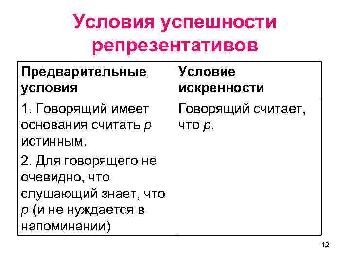 Условия успешности репрезентативов Предварительные условия Условие искренности 1. Говорящий имеет Говорящий считает, основания считать