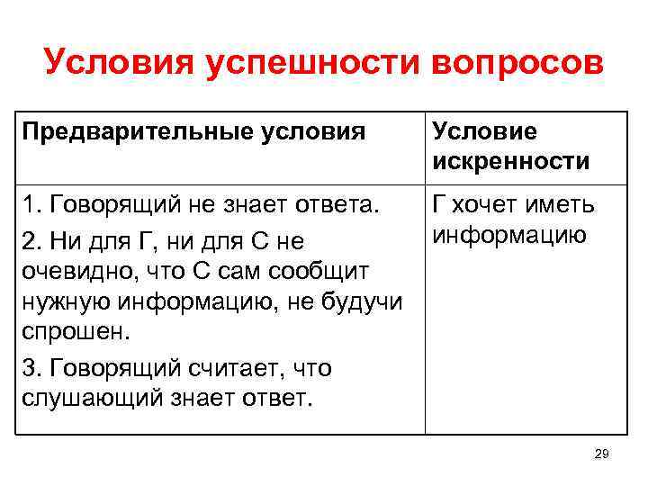 Условия успешности вопросов Предварительные условия Условие искренности 1. Говорящий не знает ответа. Г хочет