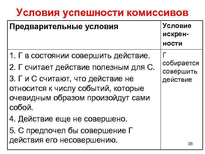 Условия успешности комиссивов Предварительные условия Условие искренности 1. Г в состоянии совершить действие. 2.
