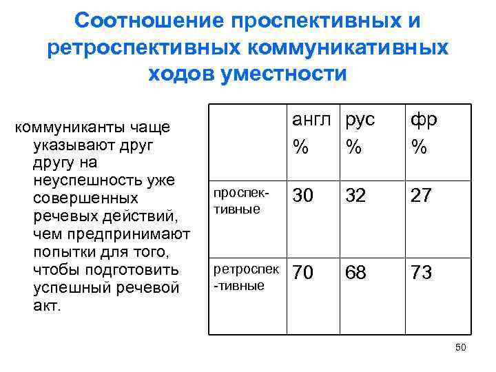Соотношение проспективных и ретроспективных коммуникативных ходов уместности коммуниканты чаще указывают другу на неуспешность уже