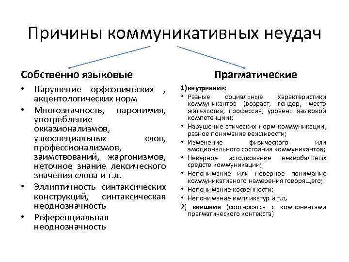 Причины коммуникативных неудач Собственно языковые • Нарушение орфоэпических , акцентологических норм • Многозначность, паронимия,