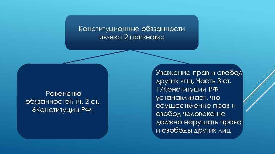 Обязанности человека это. Конституционные обязанности человека и гражданина. Уважать права и свободы других лиц. Равенство прав и обязанностей. Что такое равенство прав свобод и обязанностей.