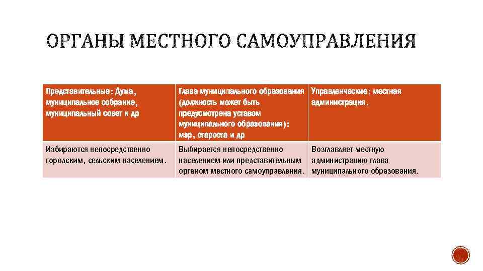 Представительные: Дума, муниципальное собрание, муниципальный совет и др Глава муниципального образования Управленческие: местная (должность