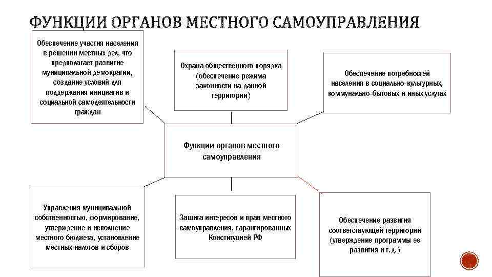 Обеспечение участия. Обеспечение участия населения в решении местных дел. Местная демократия построение доверия. Местное самоуправление путь к демократии. Обеспечение участия населения в решении местных дел примеры.