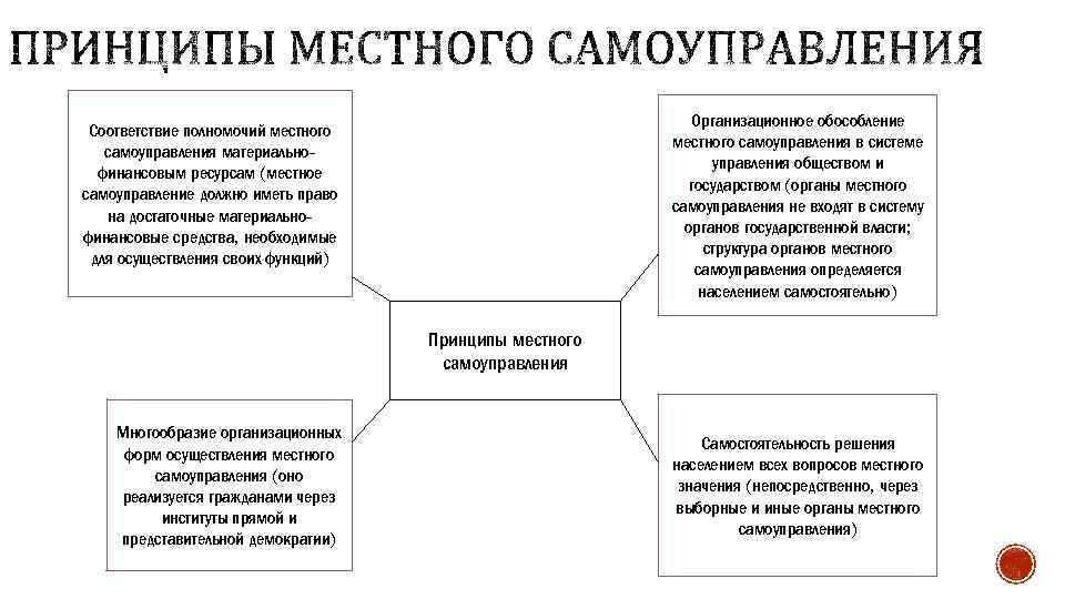 Организационное обособление местного самоуправления в системе управления обществом и государством (органы местного самоуправления не