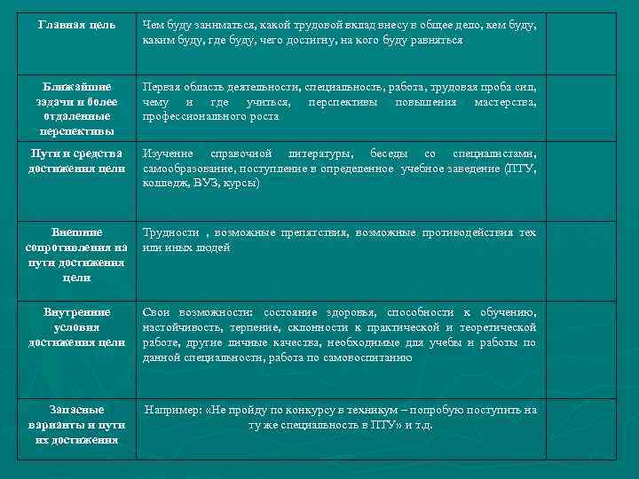 Главная цель Чем буду заниматься, какой трудовой вклад внесу в общее дело, кем буду,