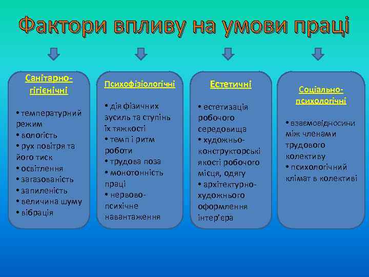 Фактори впливу на умови праці Санітарногігієнічні Психофізіологічні Естетичні • температурний режим • вологість •