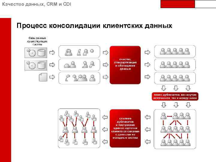 Качество данных, CRM и CDI Процесс консолидации клиентских данных 