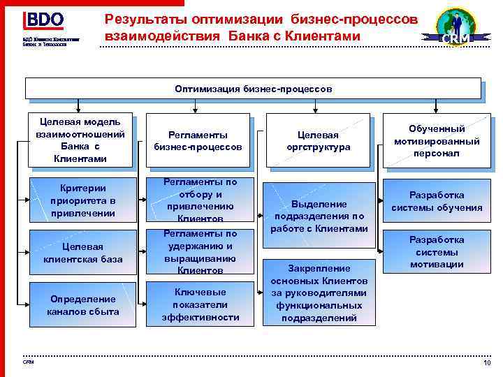 Результаты оптимизации бизнес-процессов взаимодействия Банка с Клиентами CRM Оптимизация бизнес-процессов Целевая модель взаимоотношений Банка
