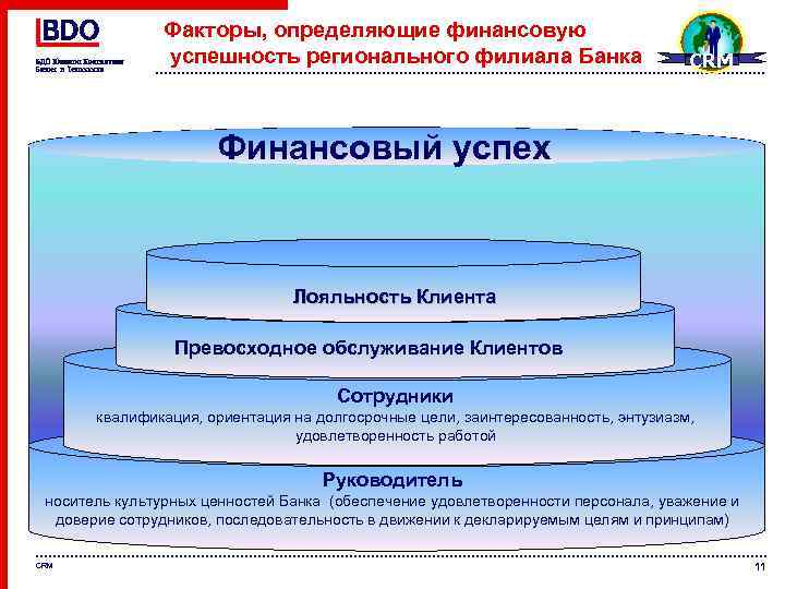 Факторы, определяющие финансовую успешность регионального филиала Банка CRM Финансовый успех Лояльность Клиента Превосходное обслуживание