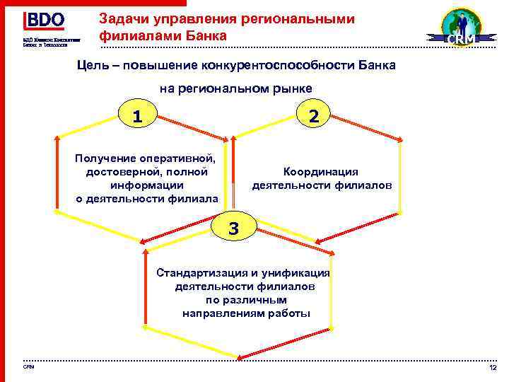 Задания управление процессами в организации. Стандартизация бизнес процессов. Задачи управления профилями пользователей. Оперативное получение информации. Модель построения клиентоориентированной компании.