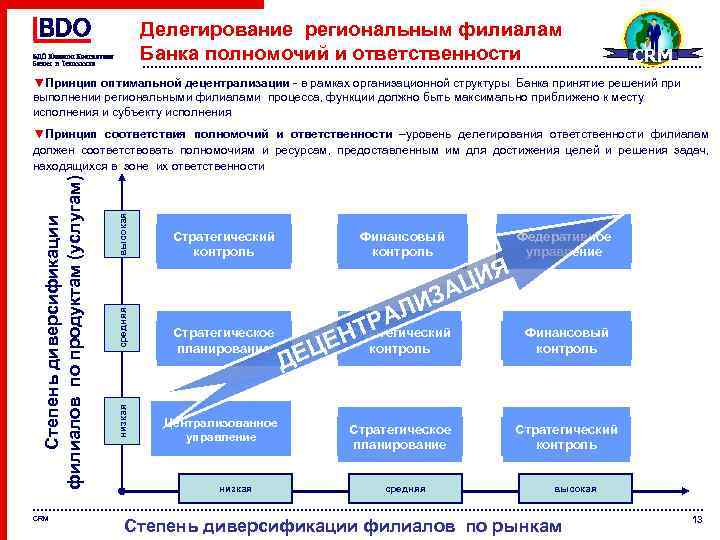 Делегирование региональным филиалам Банка полномочий и ответственности CRM ▼Принцип оптимальной децентрализации - в рамках