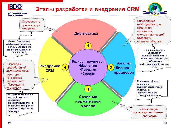Этапы разработки и внедрения CRM Определение необходимых для изменения: • процессов, • систем технической