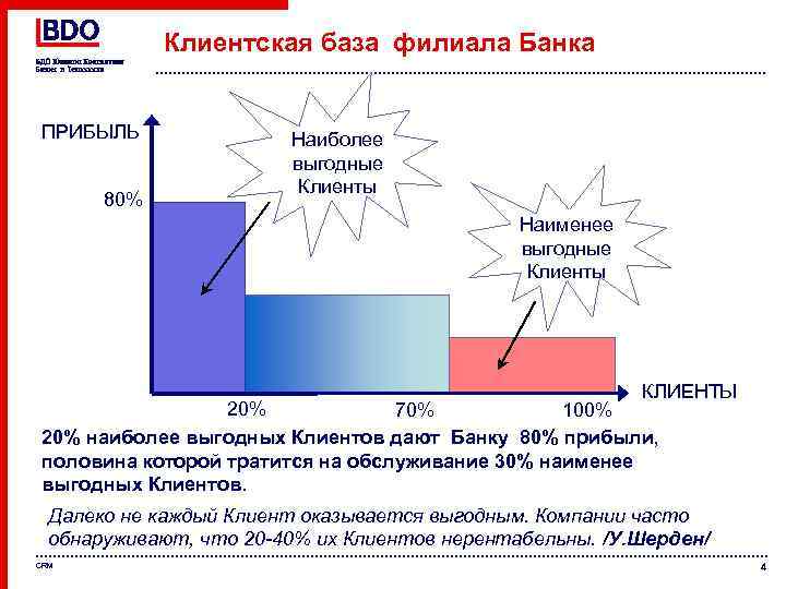 Клиентская база филиала Банка ПРИБЫЛЬ 80% Наиболее выгодные Клиенты Наименее выгодные Клиенты КЛИЕНТЫ 20%