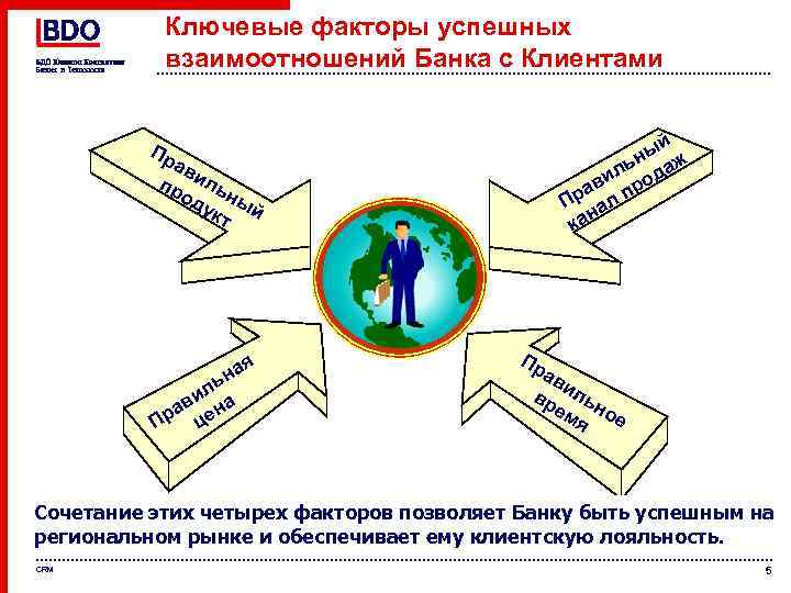 Ключевые факторы успешных взаимоотношений Банка с Клиентами й ны ж ь ил ода в