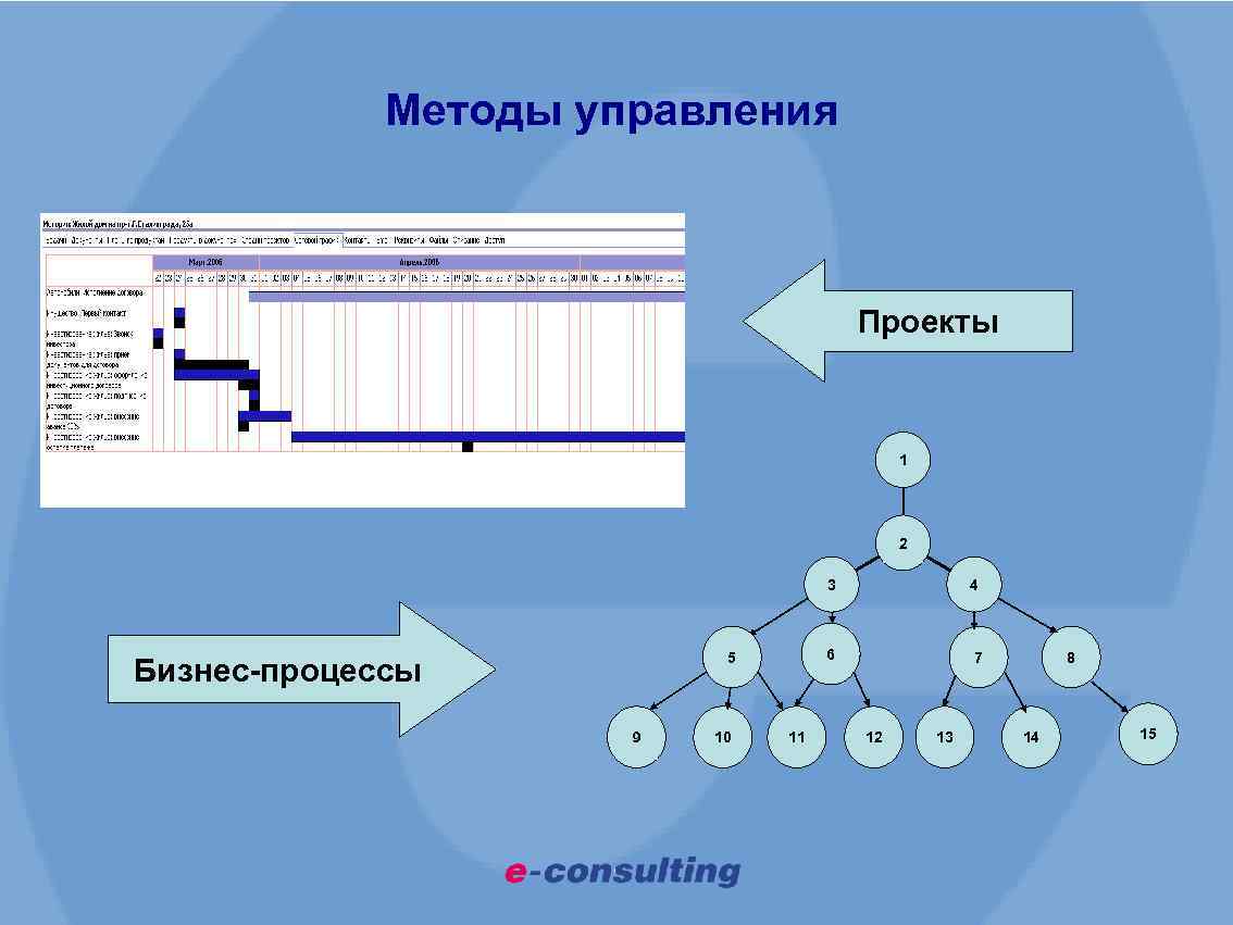 Методы управления проектами кратко