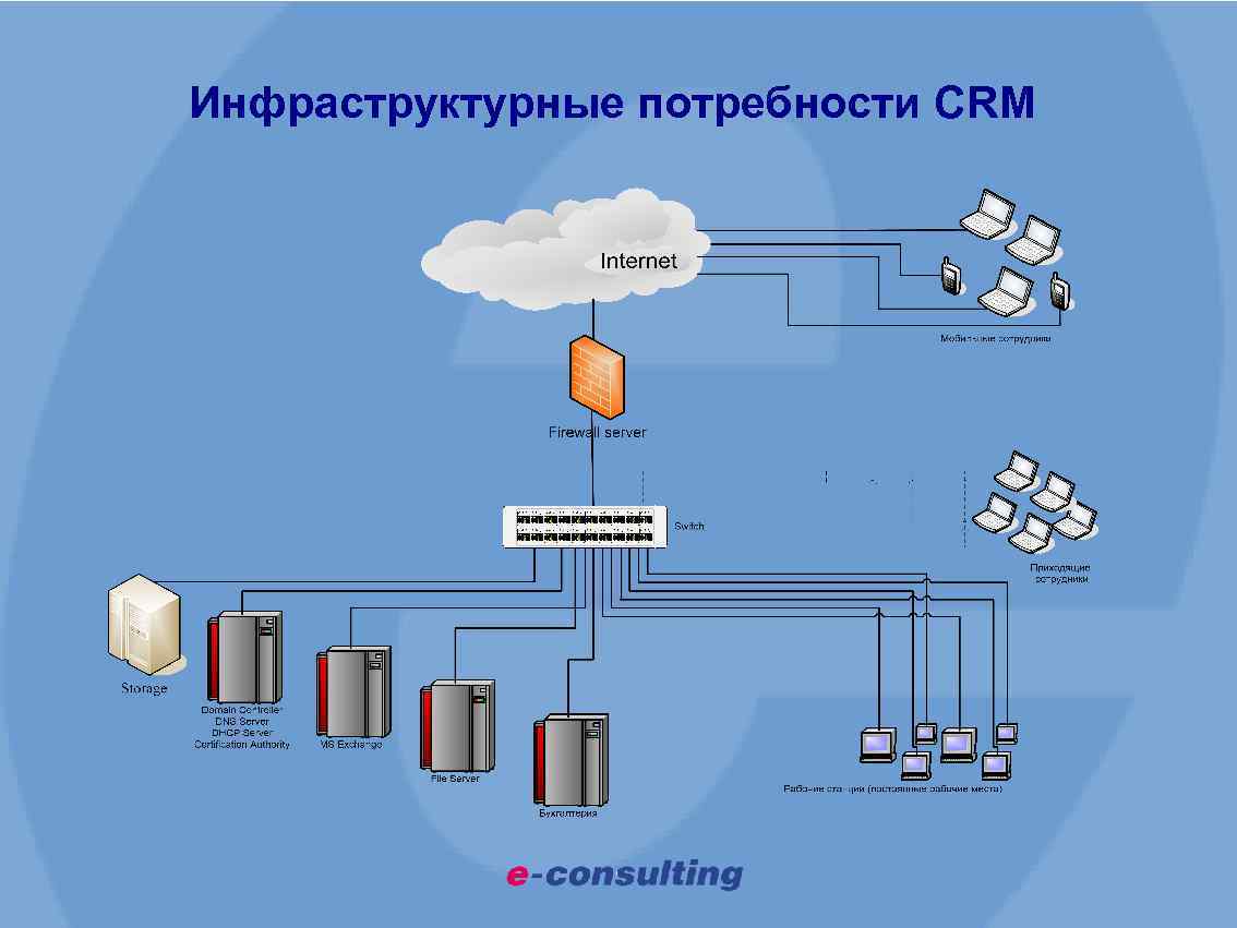 Инфраструктурные потребности CRM 