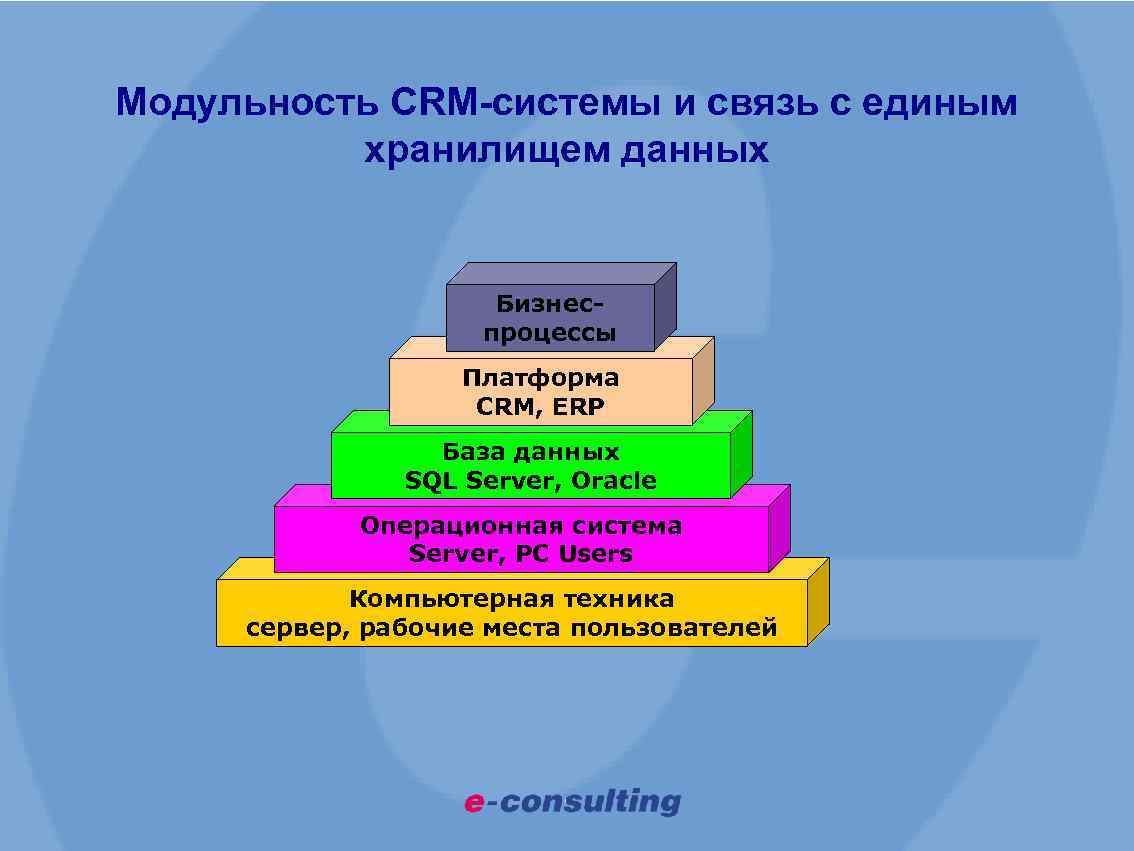 Модульность CRM-системы и связь с единым хранилищем данных Бизнеспроцессы Платформа CRM, ERP База данных