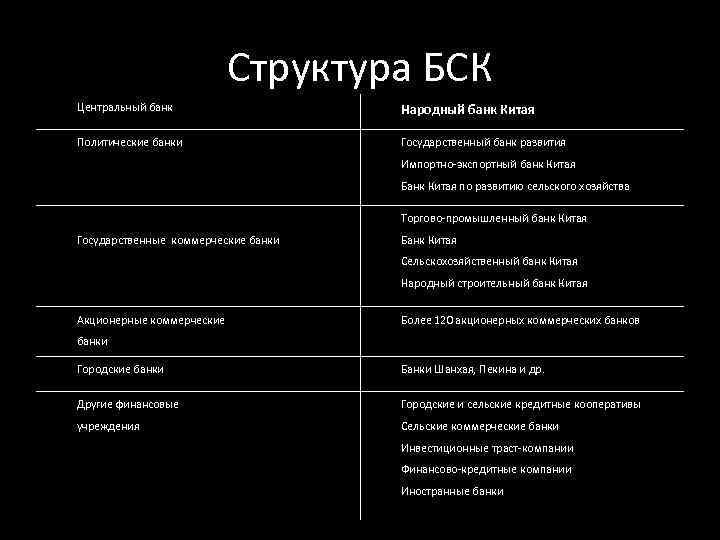 Структура БСК Центральный банк Народный банк Китая Политические банки Государственный банк развития Импортно-экспортный банк