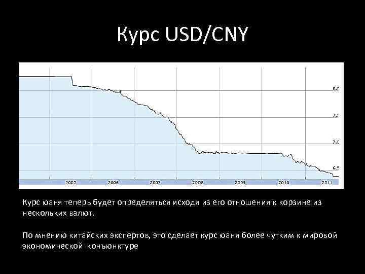 Курс USD/CNY Курс юаня теперь будет определяться исходя из его отношения к корзине из