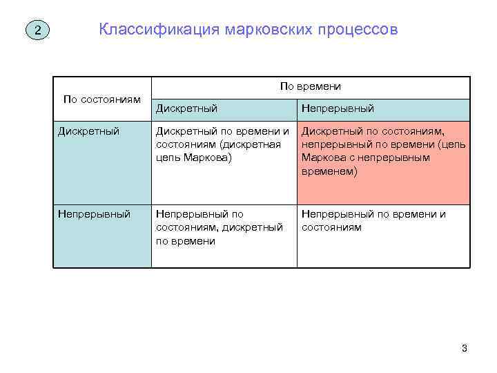 2 Классификация марковских процессов По времени По состояниям Дискретный Непрерывный Дискретный по времени и