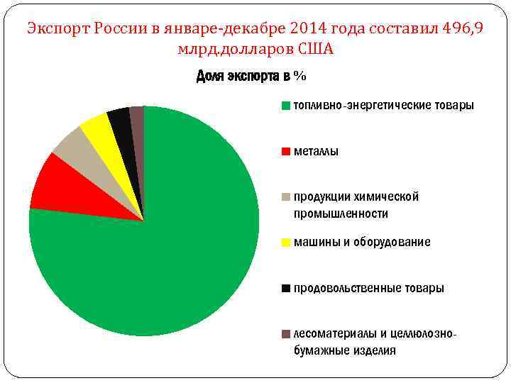 Экспорт России в январе-декабре 2014 года составил 496, 9 млрд. долларов США Доля экспорта