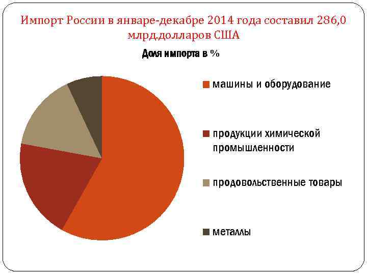 Импорт России в январе-декабре 2014 года составил 286, 0 млрд. долларов США Доля импорта