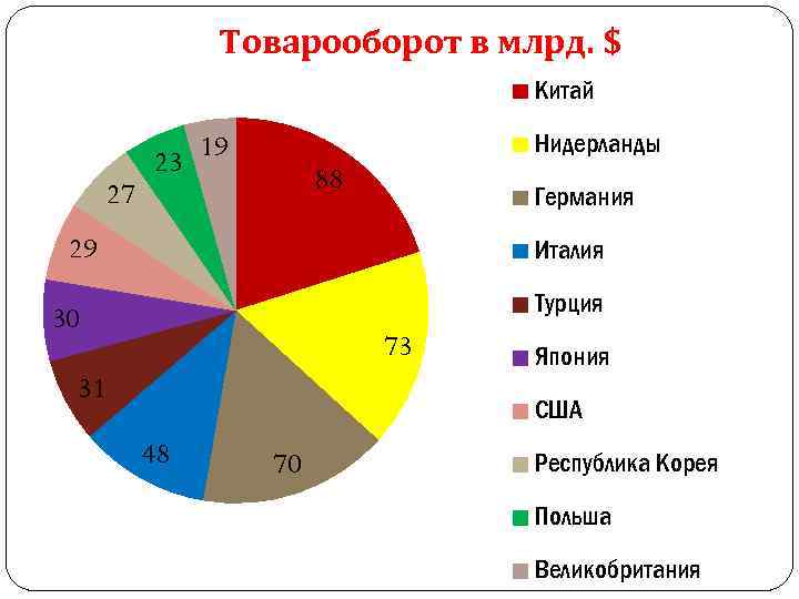 Товарооборот в млрд. $ Китай 27 23 Нидерланды 19 88 Германия 29 Италия Турция