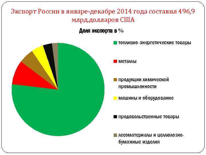 Экспорт России в январе-декабре 2014 года составил 496, 9 млрд. долларов США Доля экспорта