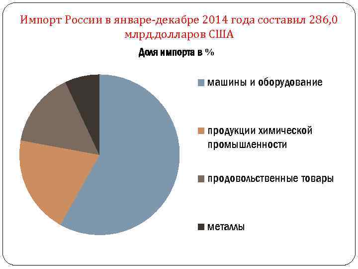 Импорт России в январе-декабре 2014 года составил 286, 0 млрд. долларов США Доля импорта