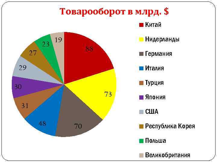 Товарооборот в млрд. $ Китай 27 23 Нидерланды 19 88 Германия 29 Италия Турция