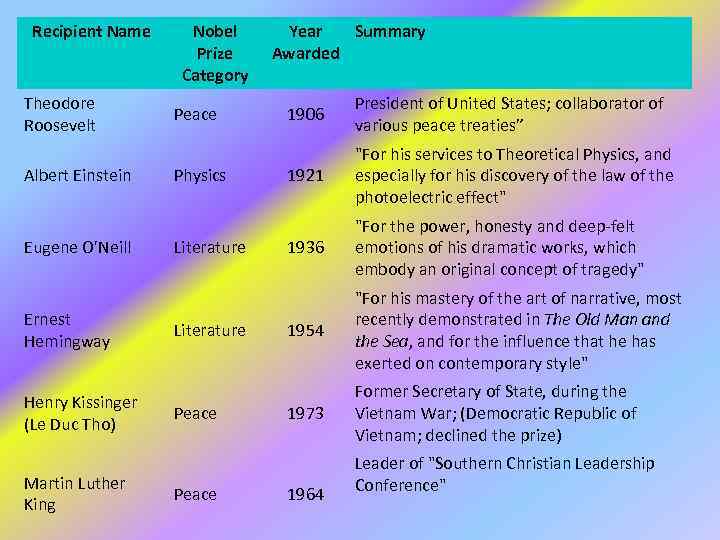 Recipient Name Theodore Roosevelt Albert Einstein Eugene O'Neill Ernest Hemingway Henry Kissinger (Le Duc